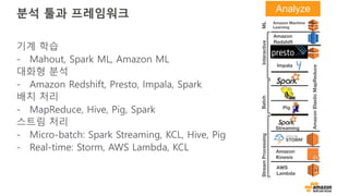 분석 툴과 프레임워크
기계 학습
- Mahout, Spark ML, Amazon ML
대화형 분석
- Amazon Redshift, Presto, Impala, Spark
배치 처리
- MapReduce, Hive, Pig, Spark
스트림 처리
- Micro-batch: Spark Streaming, KCL, Hive, Pig
- Real-time: Storm, AWS Lambda, KCL
Amazon
Redshift
Impala
Pig
Amazon Machine
Learning
Streaming
Amazon
Kinesis
AWS
Lambda
AmazonElasticMapReduce
StreamProcessingBatchInteractiveML
Analyze
 