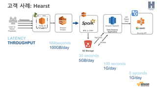 고객 사례: Hearst
Buzzing API
API
Ready
Data
Amazon
Kinesis
S3 Storage
Node.JS
App- ProxyUsers to
Hearst
Properties
Clickstream
Data Science
Application
Amazon Redshift
ETL on EMR
100 seconds
1G/day
30 seconds
5GB/day
5 seconds
1G/day
Milliseconds
100GB/day
LATENCY
THROUGHPUT Models
Agg Data
 