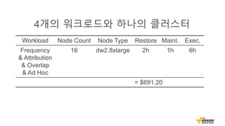 Workload Node Count Node Type Restore Maint. Exec.
Frequency
& Attribution
& Overlap
& Ad Hoc
16 dw2.8xlarge 2h 1h 6h
= $691.20
 