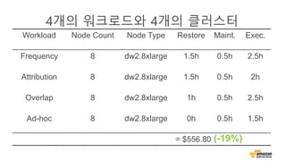Workload Node Count Node Type Restore Maint. Exec.
Frequency 8 dw2.8xlarge 1.5h 0.5h 2.5h
Attribution 8 dw2.8xlarge 1.5h 0.5h 2h
Overlap 8 dw2.8xlarge 1h 0.5h 2.5h
Ad-hoc 8 dw2.8xlarge 0h 0.5h 1.5h
= $556.80 (-19%)
 