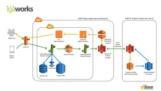 Adbrix	User
Mobile
Device
Route	53
EC2
Adbrix	Analytics
Database
Adbrix	Analytics
EMR-Spark
Daily	Batch	
Analysis
Dynamo	DB
Elastic	Beanstalk	
Activity	Tracker
Amazon	Kinesis Elastic	Beanstalk	
Activity	Process
Amazon	S3
Activity
Storages
Amazon	Lambda
Micro-batch	loading
Amazon	Redshift
BI	Analysis
Amazon	RDS
AWS	Tokyo	region	(ap-northeast-1) AWS	N.	Virginia	region	(us-east-1)
Cross	
Region
Replication
ElastiCache
 