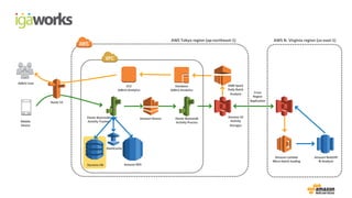 Adbrix	User
Mobile
Device
Route	53
EC2
Adbrix	Analytics
Database
Adbrix	Analytics
EMR-Spark
Daily	Batch	
Analysis
Dynamo	DB
Elastic	Beanstalk	
Activity	Tracker
Amazon	Kinesis Elastic	Beanstalk	
Activity	Process
Amazon	S3
Activity
Storages
Amazon	Lambda
Micro-batch	loading
Amazon	Redshift
BI	Analysis
Amazon	RDS
AWS	Tokyo	region	(ap-northeast-1) AWS	N.	Virginia	region	(us-east-1)
Cross	
Region
Replication
ElastiCache
 