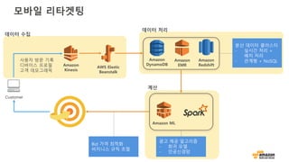모바일 리타겟팅
Amazon
Kinesis
Amazon ML
Amazon
EMR
Amazon
Redshift
Amazon
DynamoDB
AWS Elastic
Beanstalk
Customer
데이터 수집
데이터 처리
계산
사용자 방문 기록
디바이스 프로필
고객 데모그래픽
분산 데이터 클러스터
- 실시간 처리 +
배치 처리
- 관계형 + NoSQL
광고 제공 알고리즘
- 회귀 모델
- 인공신경망
Bid 가격 최적화
비지니스 규칙 조절
 