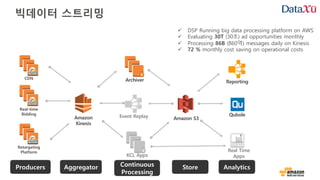 CDN
Real-time
Bidding
Retargeting
Platform
Reporting
Qubole
Real Time
AppsKCL Apps
Archiver
Amazon
Kinesis
Event Replay Amazon S3
빅데이터 스트리밍
Producers Aggregator Continuous
Processing
Store Analytics
ü DSP Running big data processing platform on AWS
ü Evaluating 30T (30조) ad opportunities monthly
ü Processing 86B (860억) messages daily on Kinesis
ü 72 % monthly cost saving on operational costs
 