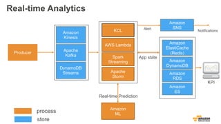 Real-time Analytics
Producer
Apache
Kafka
KCL
AWS Lambda
Spark
Streaming
Apache
Storm
Amazon
SNS
Amazon
ML
Notifications
Amazon
ElastiCache
(Redis)
Amazon
DynamoDB
Amazon
RDS
Amazon
ES
Alert
App state
Real-time Prediction
KPI
process
store
DynamoDB
Streams
Amazon
Kinesis
 