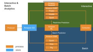 Interactive &
Batch
Analytics
Producer Amazon S3
Amazon EMR
Hive
Pig
Spark
Amazon
ML
process
store
Consume
Amazon
Redshift
Amazon EMR
Presto
Impala
Spark
Batch
Interactive
Batch Prediction
Real-time Prediction
 