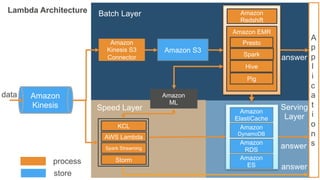 Batch Layer
Amazon
Kinesis
data
process
store
Lambda Architecture
Amazon
Kinesis S3
Connector
Amazon S3
A
p
p
l
i
c
a
t
i
o
n
s
Amazon
Redshift
Amazon EMR
Presto
Hive
Pig
Spark
answer
Speed Layer
answer
Serving
Layer
Amazon
ElastiCache
Amazon
DynamoDB
Amazon
RDS
Amazon
ES
answer
Amazon
ML
KCL
AWS Lambda
Spark Streaming
Storm
 