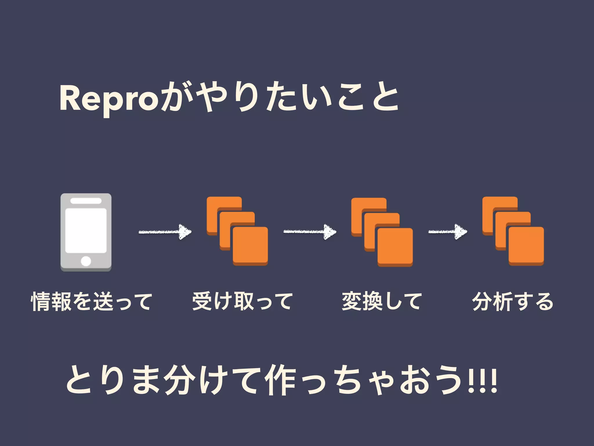 Reproがやりたいこと
とりま分けて作っちゃおう!!!
情報を送って 変換して 分析する受け取って
 