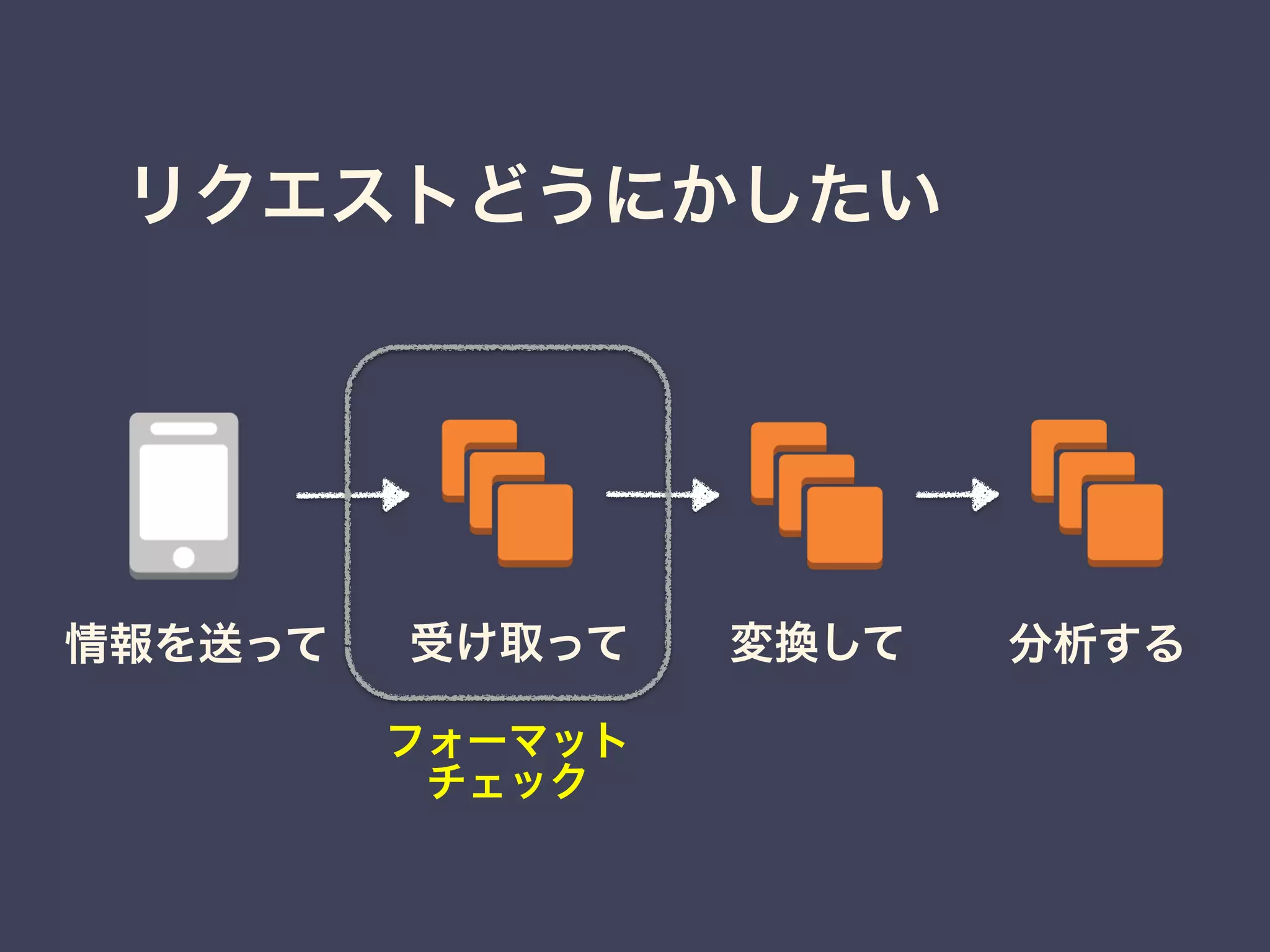リクエストどうにかしたい
情報を送って 変換して 分析する受け取って
フォーマット
チェック
 