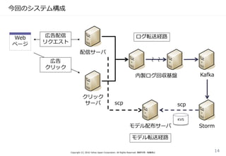 今回のシステム構成
Copyright (C) 2016 Yahoo Japan Corporation. All Rights Reserved. 無断引用・転載禁止
14
Kafka
Storm
内製ログ回収基盤
配信サーバ
クリック
サーバ
KVS
モデル配布サーバ
ログ転送経路
モデル転送経路
〜
〜
scpscp
Web
ページ
広告配信
リクエスト
広告
クリック
 