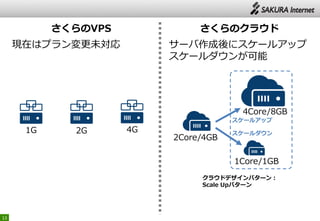 13
さくらのVPS さくらのクラウド
スケールアップ
スケールダウン
サーバ作成後にスケールアップ
スケールダウンが可能
現在はプラン変更未対応
1G 2G 4G
2Core/4GB
1Core/1GB
4Core/8GB
クラウドデザインパターン：
Scale Upパターン
 