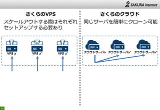 14
さくらのVPS さくらのクラウド
クラウドサーバa クラウドサーバa’ クラウドサーバa’
同じサーバを簡単にクローン可能スケールアウトする際はそれぞれ
セットアップする必要あり
VPS a VPS a’ VPS a’
 