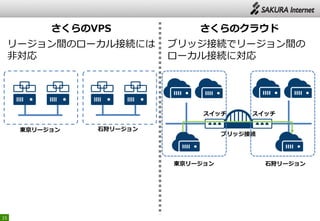 15
さくらのVPS さくらのクラウド
スイッチ スイッチ
ブリッジ接続
石狩リージョン東京リージョン
東京リージョン 石狩リージョン
ブリッジ接続でリージョン間の
ローカル接続に対応
リージョン間のローカル接続には
非対応
 