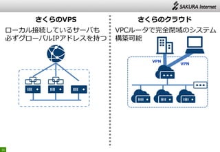 16
さくらのVPS さくらのクラウド
VPCルータで完全閉域のシステム
構築可能
ローカル接続しているサーバも
必ずグローバルIPアドレスを持つ
VPN
VPN
 