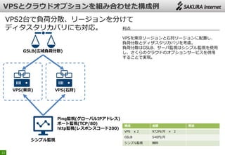 22
VPS(東京) VPS(石狩)
GSLB(広域負荷分散)
VPS2台で負荷分散、リージョンを分けて
ディタスタリカバリにも対応。
シンプル監視
Ping監視(グローバルIPアドレス)
ポート監視(TCP/80)
http監視(レスポンスコード200)
構成 金額 用途
VPS ｘ２ 972円/月 × 2
GSLB 540円/月
シンプル監視 無料
利点
VPSを東京リージョンと石狩リージョンに配置し、
負荷分散とディザスタリカバリを考慮。
負荷分散はGSLB、サーバ監視はシンプル監視を使用
し、さくらのクラウドのオプションサービスを併用
することで実現。
 