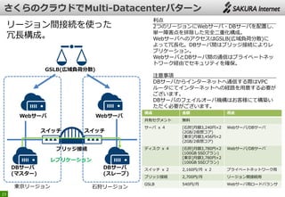 23
Webサーバ
構成 金額 用途
共有セグメント 無料
サーバ ｘ 4 [石狩]月額3,240円×2
(2GB/2仮想コア)
[東京]月額3,456円×2
(2GB/2仮想コア)
Webサーバ/DBサーバ
ディスク ｘ 4 [石狩]月額3,780円×2
(100GB SSDプラン)
[東京]月額3,780円×2
(100GB SSDプラン)
Webサーバ/DBサーバ
スイッチ ｘ 2 2,160円/月 ｘ 2 プライベートネットワーク用
ブリッジ接続 2,700円/月 リージョン間接続用
GSLB 540円/月 Webサーバ用ロードバランサ
リージョン間接続を使った
冗長構成。
Webサーバ
利点
2つのリージョンにWebサーバ・DBサーバを配置し、
単一障害点を排除した完全二重化構成。
WebサーバへのアクセスはGSLB(広域負荷分散)に
よって冗長化。DBサーバ間はブリッジ接続によりレ
プリケーション。
WebサーバとDBサーバ間の通信はプライベートネッ
トワーク経由でセキュリティを確保。
注意事項
DBサーバからインターネットへ通信する際はVPC
ルータにてインターネットへの経路を用意する必要が
ございます。
DBサーバのフェイルオーバ機構はお客様にて構築い
ただく必要がございます。
GSLB(広域負荷分散)
スイッチ スイッチ
ブリッジ接続
石狩リージョン東京リージョン
DBサーバ
(マスター)
DBサーバ
(スレーブ)
レプリケーション
 