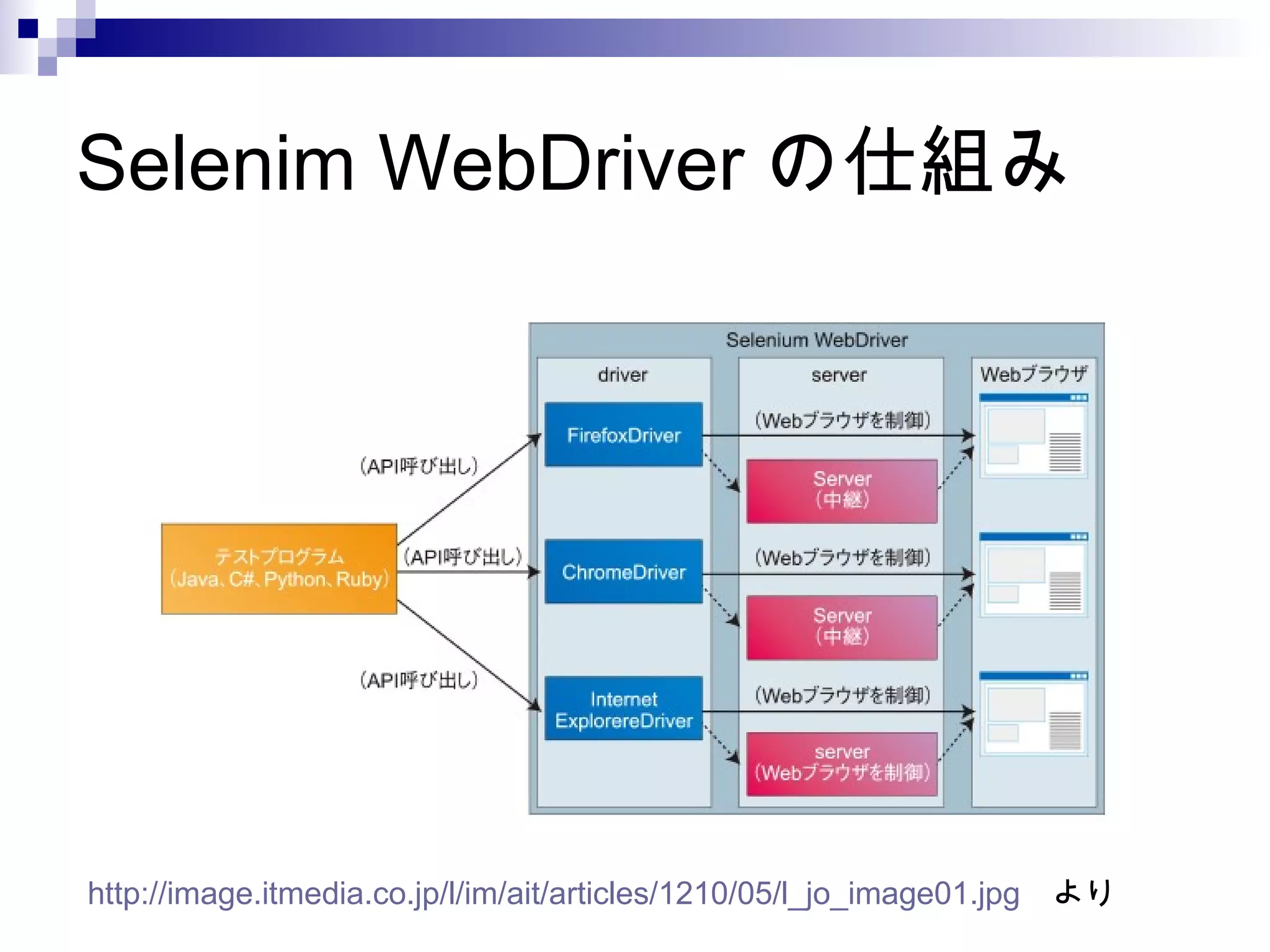 Selenim WebDriver の仕組み
http://image.itmedia.co.jp/l/im/ait/articles/1210/05/l_jo_image01.jpg　より
 