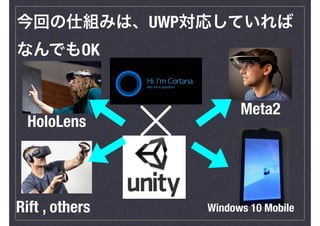 今回の仕組みは、UWP対応していれば
なんでもOK
HoloLens
Meta2
Windows 10 MobileRift , others
 