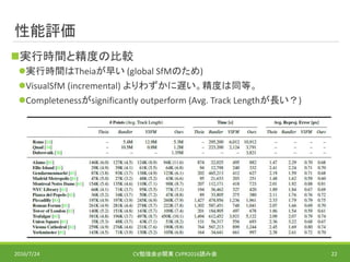 性能評価
実行時間と精度の比較
実行時間はTheiaが早い (global SfMのため)
VisualSfM (incremental) よりわずかに遅い。精度は同等。
Completenessがsignificantly outperform (Avg. Track Lengthが長い？)
2016/7/24 CV勉強会@関東 CVPR2016読み会 22
 