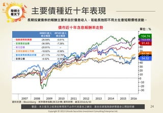 警語：本文提及之經濟走勢預測不必然代表基金之績效，基金投資風險請參閱基金公開說明書
Copyright © 2015 Ezfunds Securities Investment Consulting Enterprise Ltd.
24
91.43
103.69
61.38
主要債種近十年表現
2008年最大
修正幅度
2014年最大
修正幅度
－強勢貨幣新興債 -26.69% -5.61%
－全球高收益債 -36.09% -7.28%
－美元亞債 -20.81% --
－全球投資級公司債 -18.82% -5.58%
－當地貨幣新興政府債 -21.11% -12.76%
－全球公債 -9.52% -5.56%
資料來源：Bloomberg，美林債券指數(美元計價) 資料時間：截至2016/6/30
債市近十年含息報酬率走勢 單位：%
長期投資債券的報酬主要來自於債息收入，若能長抱即不用太在意短期價格波動。
54.96
54.52
104.74
 