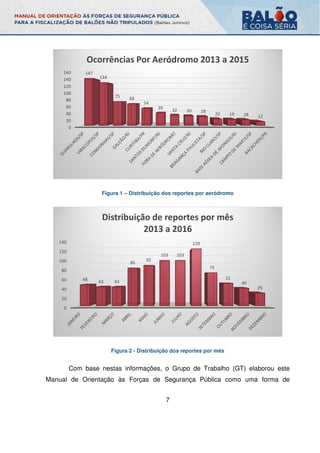 Figura 1
Figura 2
Com base nestas informações
Manual de Orientação às Forças de Segurança Pública como uma forma de
0
20
40
60
80
100
120
140
160 147
134
75
Ocorrências Por Aeródromo 2013 a 2015
0
20
40
60
80
100
120
140
48 43 43
Distribuição de reportes por mês
7
Figura 1 – Distribuição dos reportes por aeródromo
Figura 2 - Distribuição dos reportes por mês
nestas informações, o Grupo de Trabalho
rientação às Forças de Segurança Pública como uma forma de
75 68
54
39 32 30 28
20 19
Ocorrências Por Aeródromo 2013 a 2015
43
86
92
103 103
129
75
51
Distribuição de reportes por mês
2013 a 2016
Distribuição dos reportes por aeródromo
(GT) elaborou este
rientação às Forças de Segurança Pública como uma forma de
19 18 12
Ocorrências Por Aeródromo 2013 a 2015
40
29
Distribuição de reportes por mês
 