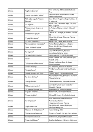Llibres “Legítima defensa”
John Grishamj, Biblioteca de butxaca,
Proa
Llibres “El diari groc de la Carlota”
Gemma Lienas, Empúries Narrativa,
Editorial Empúries
Llibres
“Ball robat seguit d'Escena
d'alcova”
Joan Oliver, L'esparver llegir, Edicions de
la Magrana
Llibres “La bogeria”
Narcís Oller, L'esparver llegir, Edicions
de la Magrana
Llibres
“Tretze minuts després de
mitjanit”
Jo Pestum, Altamar misteri, Editorial
Bruño
Llibres “Pel bell nord glaçat”
Oriol Pi de Cabanyes, El balancí, Edicions
62
Llibres “L'àngel del vespre”
Maria Mercè Roca, Columna, Planeta
DeAgostini
Llibres “La Bíblia valenciana” Rafael Tasis, L'ham, Tres i quatre
Llibres “Cambres d'acer inoxidable” Ferran Torrent, Columna edicions
Llibres “Quan el brau bramula”
Tonny Vos, Col·lecció Inquietuds,
Editorial Joventut
Llibres “La Regenta”
Leopoldo Alas Clarín, Novelas
inmortales, Editorial Sarpe
Llibres “La casa de los espiritus” Isabel Allende, Círculo de lectores
Llibres “Paula”
Isabel Allende, Ave Fénix/Serie Mayor,
Plaza & Janés
Llibres “Tiempo de nubes negras”
Manuel L. Alonso, Sopa de libros,
Editorial Anaya
Llibres “Aurora (Dawn)” V.C. Andrews, Círculo de lectores
Llibres “Ruta de fuego”
Ann Benson, Novela histórica, Plaza &
Janés
Llibres “Fin del mundo, año 1999” Charles Berlitz, Círculo de lectores
Llibres “La dama del lago”
Raymond Chandler, Biblioteca Chandler,
Alianza Editorial
Llibres “El viaje de Teo” Catherine Clément, Ediciones Siruela
Llibres “El futuro es nuestro”
Larry Collins, Colección Bestseller
Mundial, Planeta
Llibres “La linea de sombra. Una Joseph Conrad, Editorial Laertes
Llibres “Ceguera asesina” Robin Cook, Círculo de lectores
Llibres “Parque jurásico” Michael Crichton, Círculo de lectores
Llibres “La tempestad”
Juan Manuel de Prada, Colección
Autores Españoles e
Hispanoamericanos, Planeta
Llibres “El pájaro burlón”
Gerald Durrell, Juvenil Alfaguara,
Ediciones Alfaguara
Llibres “El diario de Bridget Jones” Helen Fielding, RBA
Llibres “Los perros de la guerra” Frederick Forsyth, Los Jet, Plaza & Janés
Llibres “Compromiso mortal” Dick Francis, Grijalbo Mondadori
Llibres “Proyecto Oktober” Stephen Gallagher, Ediciones Vidorama
 