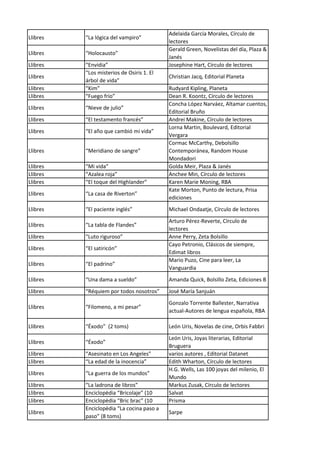Llibres “La lógica del vampiro”
Adelaida García Morales, Círculo de
lectores
Llibres “Holocausto”
Gerald Green, Novelistas del día, Plaza &
Janés
Llibres “Envidia” Josephine Hart, Círculo de lectores
Llibres
“Los misterios de Osiris 1. El
árbol de vida”
Christian Jacq, Editorial Planeta
Llibres “Kim” Rudyard Kipling, Planeta
Llibres “Fuego frío” Dean R. Koontz, Círculo de lectores
Llibres “Nieve de julio”
Concha López Narváez, Altamar cuentos,
Editorial Bruño
Llibres “El testamento francés” Andrei Makine, Círculo de lectores
Llibres “El año que cambió mi vida”
Lorna Martin, Boulevard, Editorial
Vergara
Llibres “Meridiano de sangre”
Cormac McCarthy, Debolsillo
Contemporánea, Random House
Mondadori
Llibres “Mi vida” Golda Meir, Plaza & Janés
Llibres “Azalea roja” Anchee Min, Círculo de lectores
Llibres “El toque del Highlander” Karen Marie Moning, RBA
Llibres “La casa de Riverton”
Kate Morton, Punto de lectura, Prisa
ediciones
Llibres “El paciente inglés” Michael Ondaatje, Círculo de lectores
Llibres “La tabla de Flandes”
Arturo Pérez-Reverte, Círculo de
lectores
Llibres “Luto riguroso” Anne Perry, Zeta Bolsillo
Llibres “El satiricón”
Cayo Petronio, Clásicos de siempre,
Edimat libros
Llibres “El padrino”
Mario Puzo, Cine para leer, La
Vanguardia
Llibres “Una dama a sueldo” Amanda Quick, Bolsillo Zeta, Ediciones B
Llibres “Réquiem por todos nosotros” José María Sanjuán
Llibres “Filomeno, a mi pesar”
Gonzalo Torrente Ballester, Narrativa
actual-Autores de lengua española, RBA
Llibres “Éxodo” (2 toms) León Uris, Novelas de cine, Orbis Fabbri
Llibres “Éxodo”
León Uris, Joyas literarias, Editorial
Bruguera
Llibres “Asesinato en Los Angeles” varios autores , Editorial Datanet
Llibres “La edad de la inocencia” Edith Wharton, Círculo de lectores
Llibres “La guerra de los mundos”
H.G. Wells, Las 100 joyas del milenio, El
Mundo
Llibres “La ladrona de libros” Markus Zusak, Círculo de lectores
Llibres Enciclopèdia “Bricolaje” (10 Salvat
Llibres Enciclopèdia “Bric brac” (10 Prisma
Llibres
Enciclopèdia “La cocina paso a
paso” (8 toms)
Sarpe
 