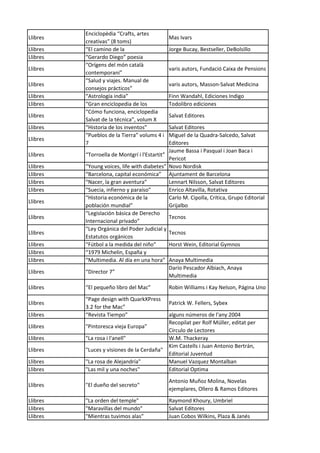 Llibres
Enciclopèdia “Crafts, artes
creativas” (8 toms)
Mas Ivars
Llibres “El camino de la Jorge Bucay, Bestseller, DeBolsillo
Llibres “Gerardo Diego” poesia
Llibres
“Orígens del món català
contemporani”
varis autors, Fundació Caixa de Pensions
Llibres
“Salud y viajes. Manual de
consejos prácticos”
varis autors, Masson-Salvat Medicina
Llibres “Astrología india” Finn Wandahl, Ediciones Indigo
Llibres “Gran enciclopedia de los Todolibro ediciones
Llibres
“Cómo funciona, enciclopedia
Salvat de la técnica”, volum X
Salvat Editores
Llibres “Historia de los inventos” Salvat Editores
Llibres
“Pueblos de la Tierra” volums 4 i
7
Miguel de la Quadra-Salcedo, Salvat
Editores
Llibres “Torroella de Montgrí i l'Estartit”
Jaume Bassa i Pasqual i Joan Baca i
Pericot
Llibres “Young voices, life with diabetes” Novo Nordisk
Llibres “Barcelona, capital económica” Ajuntament de Barcelona
Llibres “Nacer, la gran aventura” Lennart Nilsson, Salvat Editores
Llibres “Suecia, infierno y paraíso” Enrico Altavilla, Rotativa
Llibres
“Historia económica de la
población mundial”
Carlo M. Cipolla, Crítica, Grupo Editorial
Grijalbo
Llibres
“Legislación básica de Derecho
Internacional privado”
Tecnos
Llibres
“Ley Orgánica del Poder Judicial y
Estatutos orgánicos
Tecnos
Llibres “Fútbol a la medida del niño” Horst Wein, Editorial Gymnos
Llibres “1979 Michelin, España y
Llibres “Multimedia. Al día en una hora” Anaya Multimedia
Llibres “Director 7”
Darío Pescador Albiach, Anaya
Multimedia
Llibres “El pequeño libro del Mac” Robin Williams i Kay Nelson, Página Uno
Llibres
“Page design with QuarkXPress
3.2 for the Mac”
Patrick W. Fellers, Sybex
Llibres “Revista Tiempo” alguns números de l'any 2004
Llibres "Pintoresca vieja Europa"
Recopilat per Rolf Müller, editat per
Círculo de Lectores
Llibres "La rosa i l'anell" W.M. Thackeray
Llibres "Luces y visiones de la Cerdaña"
Kim Castells i Juan Antonio Bertrán,
Editorial Juventud
Llibres "La rosa de Alejandría" Manuel Vazquez Montalban
Llibres "Las mil y una noches" Editorial Optima
Llibres "El dueño del secreto"
Antonio Muñoz Molina, Novelas
ejemplares, Ollero & Ramos Editores
Llibres "La orden del temple" Raymond Khoury, Umbriel
Llibres "Maravillas del mundo" Salvat Editores
Llibres "Mientras tuvimos alas" Juan Cobos Wilkins, Plaza & Janés
 