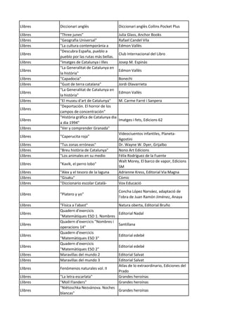 Llibres Diccionari anglès Diccionari anglès Collins Pocket Plus
Llibres "Three junes" Julia Glass, Anchor Books
Llibres "Geografia Universal" Rafael Candel Vila
Llibres "La cultura contemporània a Edmon Vallès
Llibres
"Descubra España, pueblo a
pueblo por las rutas más bellas.
Club Internacional del Libro
Llibres "Imatges de Catalunya i Illes Josep M. Espinàs
Llibres
"La Generalitat de Catalunya en
la història"
Edmon Vallès
Llibres "Capadocia" Bonechi
Llibres "Gust de terra catalana" Jordi Olavarrieta
Llibres
"La Generalitat de Catalunya en
la història"
Edmon Vallès
Llibres "El museu d'art de Catalunya" M. Carme Farré i Sanpera
Llibres
"Deportación. El horror de los
campos de concentración"
Llibres
"Història gràfica de Catalunya dia
a dia 1994"
Imatges i fets, Edicions 62
Llibres "Ver y comprender Granada"
Llibres "Caperucita roja"
Videociuentos infantiles, Planeta-
Agostini
Llibres "Tus zonas erróneas" Dr. Wayne W. Dyer, Grijalbo
Llibres "Breu història de Catalunya" Nono Art Edicions
Llibres "Los animales en su medio Félix Rodríguez de la Fuente
Llibres "Kavik, el perro lobo"
Walt Morey, El barco de vapor, Edicions
SM
Llibres "Alex y el tesoro de la laguna Adrienne Kress, Editorial Via Magna
Llibres "Gisaku" Còmic
Llibres "Diccionario escolar Català- Vox Educació
Llibres "Platero y yo"
Concha López Narváez, adaptació de
l'obra de Juan Ramón Jiménez, Anaya
Llibres "Física a l'abast" Natura oberta, Editorial Bruño
Llibres
Quadern d'exercicis
"Matemàtiques ESO 1. Nombres
Editorial Nadal
Llibres
Quadern d'exercicis "Nombres i
operacions 14"
Santillana
Llibres
Quadern d'exercicis
"Matemàtiques ESO 3"
Editorial edebé
Llibres
Quadern d'exercicis
"Matemàtiques ESO 2"
Editorial edebé
Llibres Maravillas del mundo 2 Editorial Salvat
Llibres Maravillas del mundo 3 Editorial Salvat
Llibres Fenómenos naturales vol. II
Atlas de lo extraordinario, Ediciones del
Prado
Llibres "La letra escarlata" Grandes heroínas
Llibres "Moll Flanders" Grandes heroínas
Llibres
"Niétoschka Nezvánova. Noches
blancas"
Grandes heroínas
 