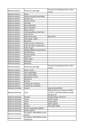 Material esportiu Proteccions patinatge
Proteccions patinatge genolls, colzes i
canells
Material esportiu Esquis
Material esportiu Proteccions genolls patinatge
Material esportiu Patinet rosa
Material esportiu Patinet vermell
Material esportiu Pesa 2kg
Material esportiu Bossa hidratació
Material esportiu Bossa hidratació
Material esportiu Bossa estanco
Material esportiu Catifa peus/bossa roba bruta
Material esportiu Casc bici nen
Material esportiu Aletes de busseig talla 38-39
Material esportiu Pales platja + pilota
Material esportiu Monopatí
Material esportiu Patins en línia + proteccions
Material esportiu Patins de rodes + proteccions
Material esportiu Patins de gel
Material esportiu Sabates NADÓ de roba floretes
Material esportiu Esterilla faquir
Material esportiu Raqueta squash
Material esportiu Seient bici
Material esportiu Patins rodes
Material esportiu Monopatí
Material esportiu Monopatí
Material esportiu Proteccions patinatge
Proteccions patinatge genolls, colzes i
canells
Material esportiu Patins en línia
Material esportiu Casc espeleologia
Material esportiu Casc espeleologia
Material esportiu Bosseta per a la bici
Material esportiu Bicicleta N
Material esportiu Bicicleta
Material esportiu 2 Rodes per a bicicleta
Material esportiu 2 Llantes per a bicicleta
Material informàtic Escàner Escàner Benq DIN A4
Material informàtic Torre
AMD Sempron (tm) Processor 2600+
1.60 GHz, 1,00 GB de RAM, Microsoft
Windows XP
Material informàtic Pantalla Pantalla Philips 150 S4 15"
Material informàtic Teclat Teclat Toshiba
Material informàtic Teclat Teclat Labtec
Material informàtic Ratolí Ratolí Logitech
Material informàtic Escàner HP Scanjet 2200c
Material informàtic Router multimèdia LIVEBOX
Material informàtic Router JAZZTEL
Material informàtic
Carregador mòbil NOKIA clavilla
rodona
Material informàtic
Carregador mòbil NOKIA clavilla
rodona fina
 