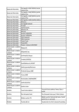 Material informàtic
Carregador mòbil NOKIA clavilla
rodona fina
Material informàtic
Carregador mòbil NOKIA clavilla
rodona fina
Material informàtic
Carregador mòbil NOKIA clavilla
rodona fina
Material informàtic Carregador mòbil clavilla rodona
Material informàtic Altaveus
Material informàtic Carregador iphone
Material informàtic Portàtil
Material informàtic Scàner Canon
Material informàtic Altaveus PC
Material informàtic Mousse
Material informàtic Router inalàmbric
Material informàtic Router inalàmbric
Material informàtic PDA traductor
Material informàtic PDA traductor
Material informàtic Teclat Trust
Material informàtic Teclat BTC
Material informàtic Teclat + mousse LOGITECH
Material per a nadons
i infants
Babycook
Material per a nadons
i infants
Adaptador wc
Material per a nadons
i infants
Cantimplora-bossa
Material per a nadons
i infants
Tirallets CHICCO
Material per a nadons
i infants
Escalfabiberons AVENT
Material per a nadons
i infants
Cadira passeig Maclaren
Material per a nadons
i infants
Protector pluja JANÉ
Material per a nadons
i infants
Trona JANÉ
Material per a nadons
i infants
Portanadons BABYBJÖRN
Material per a nadons
i infants
Cadira bicicleta
Material per a nadons
i infants
Cadira cotxe
Mobles Taula fusta rodona
Taula de fusta rodona i baixa. Peus +
tauler
Mobles Peu làmpada fusta Peu làmpada fusta que li falta la base
Mobles Moble auxiliar TV
Moble auxiliar televisió de fusta. Panell
posterior en mal estat.
Mobles Tauleta de nit Tauleta de nit amb 3 calaixos fusta/blau.
 