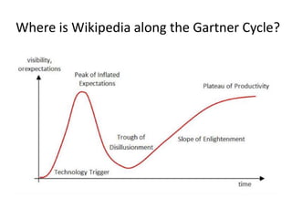 Where is Wikipedia along the Gartner Cycle?
 