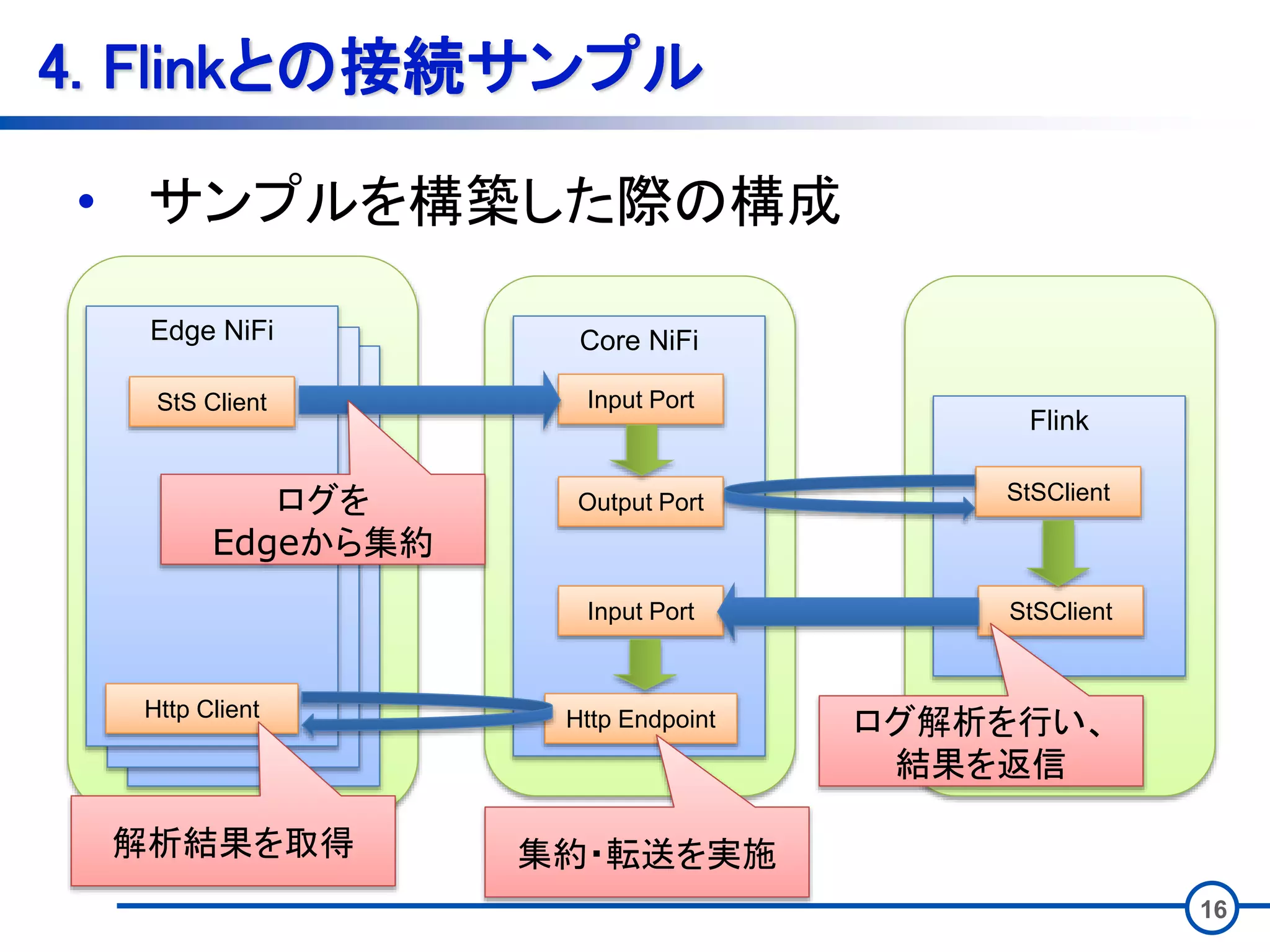 NiFi Process 1
NiFi Process 1
16
4. Flinkとの接続サンプル
• サンプルを構築した際の構成
Core NiFi
Input Port
Flink
StSClient
StSClient
Output Port
Input Port
Http Endpoint
Edge NiFi
StS Client
Http Client
ログ解析を行い、
結果を返信
ログを
Edgeから集約
解析結果を取得 集約・転送を実施
 