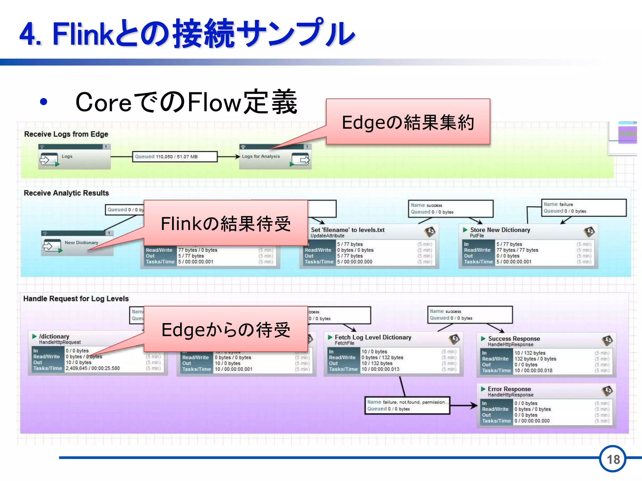 18
4. Flinkとの接続サンプル
• CoreでのFlow定義
Edgeの結果集約
Flinkの結果待受
Edgeからの待受
 