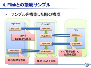 NiFi Process 1
NiFi Process 1
16
4. Flinkとの接続サンプル
• サンプルを構築した際の構成
Core NiFi
Input Port
Flink
StSClient
StSClient
Output Port
Input Port
Http Endpoint
Edge NiFi
StS Client
Http Client
ログ解析を行い、
結果を返信
ログを
Edgeから集約
解析結果を取得 集約・転送を実施
 