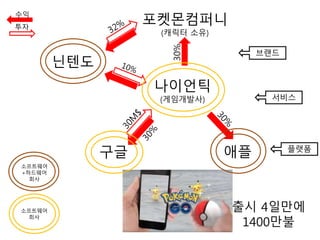 나이언틱
(게임개발사)
포켓몬컴퍼니
(캐릭터 소유)
닌텐도
구글 애플
수익
투자
30%
출시 4일만에
1400만불
소프트웨어
회사
소프트웨어
+하드웨어
회사
서비스
플랫폼
브랜드
 