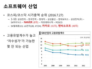• 코스피/코스닥 시가총액 순위 (2016.7.27)
– 1-10: 삼성전자 – 한국전력 – 현대차 – 삼성물산 – 현대보비스 - 삼성전자(우) –
SK하이닉스 – NAVER (8위) – 아모레퍼시픽 – POSCO
– SK텔레콤(13), LG전자(28), KT(34), 카카오 (41위), 엔씨소프트 (48위)
• 고용유발계수가 높고
“자수성가”가 가능한
몇 안 되는 산업
소프트웨어 산업
 