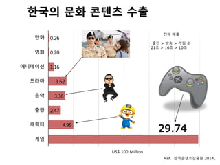 29.74
4.99
2.47
3.36
3.62
1.16
0.20
0.26
게임
캐릭터
출판
음악
드라마
애니메이션
영화
만화
Ref. 한국콘텐츠진흥원 2014,
한국의 문화 콘텐츠 수출
US$ 100 Million
전체 매출
출판 > 방송 > 게임 순
21조 > 16조 > 10조
 