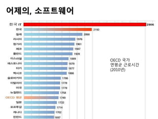 어제의, 소프트웨어
OECD 국가
연평균 근로시간
(2010년)
 