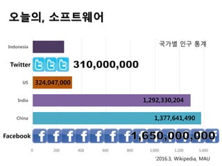 China
India
US
Indonesia
0 200 400 600 800 1,000 1,200 1,400
오늘의, 소프트웨어
‘2016.3, Wikipedia, MAU
국가별 인구 통계
1,377,641,490
1,292,330,204
324,047,000
Facebook
Twitter
 