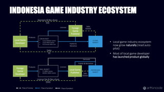 • Local game industry ecosystem
now grow naturally (read:auto-
pilot)
• Most of local game developer
has launched product globally
Local Game
Developer
Local Game
Publisher
Foreign
Game
Publisher
Foreign
Game
Developer
LOW BUDGET
• Casual Mobile Games
• Casual Web Games
• PC/Console Mid Core
GLOBAL
MARKET
INDONESIAN
MARKET
HIGH BUDGET
• PC MMO Games
• MOBILE MMO Games
Produces
Demands
License Fee & Rev-share
$$$$
Licenses
Produces
Licenses
Sponsors & Rev-share
$$$
Publish & Monetizes
Publish &
Monetize
Sales
$$$$$$
Sales
$$
Sales
$$$$$$
Flow of money Flow of product
INDONESIA GAME INDUSTRY ECOSYSTEM
Flow of product
 