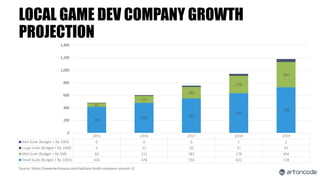 LOCAL GAME DEV COMPANY GROWTH
PROJECTION
2015 2016 2017 2018 2019
AAA Scale (Budget > Rp 10M) 0 0 0 1 2
Large Scale (Budget < Rp 10M) 6 12 20 31 45
Mid Scale (Budget < Rp 1M) 60 112 183 278 404
Small Scale (Budget < Rp 100Jt) 416 478 550 633 728
416 478
550
633
728
60
112
183
278
404
0
200
400
600
800
1,000
1,200
1,400
Source: https://www.techinasia.com/talk/aim-build-company-unicorn-2/
 
