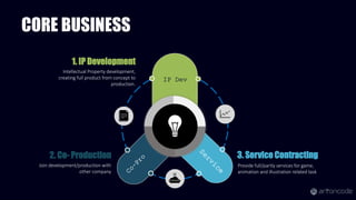 CORE BUSINESS
Provide full/partly services for game,
animation and illustration related task
3. Service Contracting
Intellectual Property development,
creating full product from concept to
production.
1. IP Development
Join development/production with
other company
2. Co- Production
IP Dev
 