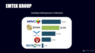 EMTEK GROUP
Leading media group in Indonesia
30.6%
28.9%
21.9%
14.5%
2.5%
 