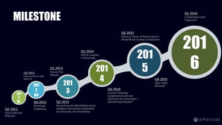 Q2.2012
Faunia Rancher
Released
Q4.2012
Artoncode
Established
Q3.2012
Faunia Rancher Win
INAICTA
Q1.2013
Faunia Paw
Release
Q2.2013
Faunia Paw won Best Mobile Game
Vandaria International Established
by Artoncode and Ami Raditya
Q2.2014
EMTEK invested
in Artoncode
Q3.2014
Harmoni Released
Collaboration with Ace
Edventure on Chemcaper |
ReInventing Education
Q3.2015
Platinum Patner of Bandai Namco
Winterflame funded on Kickstarter
Q4.2015
Asian Poker
Released
Q1.2016
Collaboration with
FingerprintMILESTONE
201
6
201
5201
4201
3201
2
Q2
201
2
Q4
 