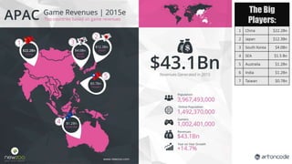 The Big
Players:
1 China $22.2Bn
2 Japan $12.3Bn
3 South Korea $4.0Bn
4 SEA $1.5 Bn
5 Australia $1.2Bn
6 India $1.2Bn
7 Taiwan $0.7Bn
 