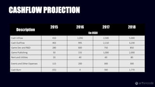 Description
2015 2016 2017 2018
(in USD)
Cash InFlow 410 1,050 2,500 5,000
Cash OutFlow 465 995 2,110 3,230
Game Dev and R&D 280 600 750 850
Game Publishing 50 155 1,000 2,000
Rent and Utilities 20 40 60 80
Events and Other Expenses 115 200 300 300
Cash Burn (55) 0 390 1,770
CASHFLOW PROJECTION
 