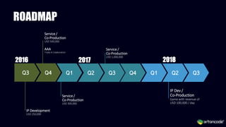 ROADMAP
Q3 Q4 Q2 Q3 Q4 Q2 Q3
2016 2017 2018
IP Development
USD 250,000
Service /
Co-Production
USD 500,000
AAA
Triple A Colaboration
Service /
Co-Production
USD 300,000
Service /
Co-Production
USD 1,000,000
IP Dev /
Co-Production
Game with revenue of
USD 100,000 / day
Q1 Q1
 
