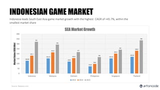 INDONESIAN GAME MARKET
128.96
153.14
120.9
72.54
153.14
169.26
181.1
214.2
155.8
96.8
201.6
230.3
321
293
217
166
241
336
0
50
100
150
200
250
300
350
400
Indonesia Malaysia Vietnam Philippines Singapore Thailand
MarketValue(USDMio)
SEA Market Growth
2013 2014 2015
Indonesia leads South East Asia game market growth with the highest CAGR of +45.7%, within the
smallest market share
Source: Newzoo.com
 