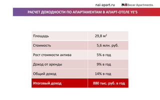 РАСЧЕТ ДОХОДНОСТИ ПО АПАРТАМЕНТАМ В АПАРТ-ОТЕЛЕ YE’S
Площадь 29,8 м2
Стоимость 5,6 млн. руб.
Рост стоимости актива 5% в год
Доход от аренды 9% в год
Общий доход 14% в год
Итоговый доход 880 тыс. руб. в год
nai-apart.ru
 
